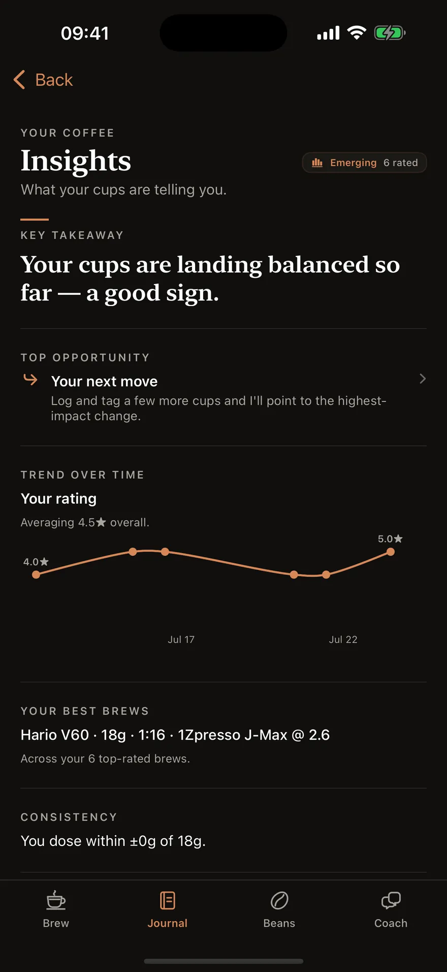 The Insights screen: a key takeaway that the user's cups are landing balanced, a rating trend chart averaging 4.5 stars, the setup shared by their best brews, and a dose-consistency reading.
